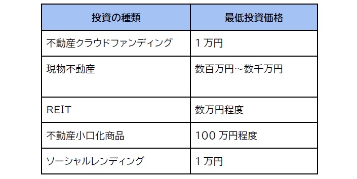 【初心者入門】不動産クラウドファンディングはなぜ1万円の少額投資が可能なのか？_図表