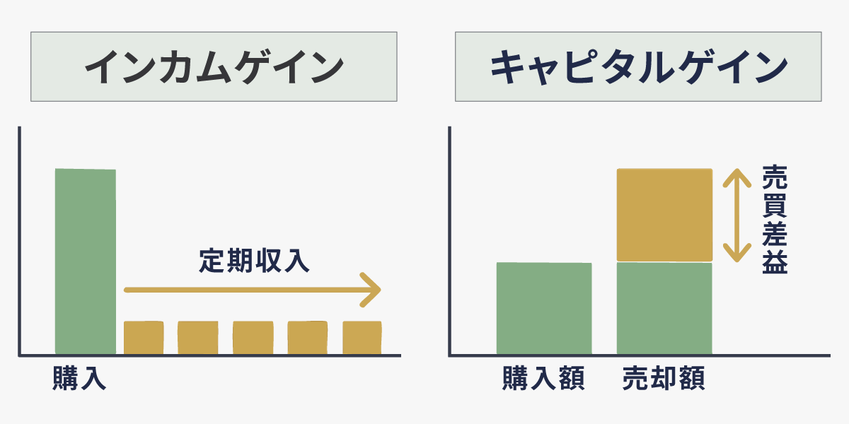 インカムゲイン、キャピタルゲイン