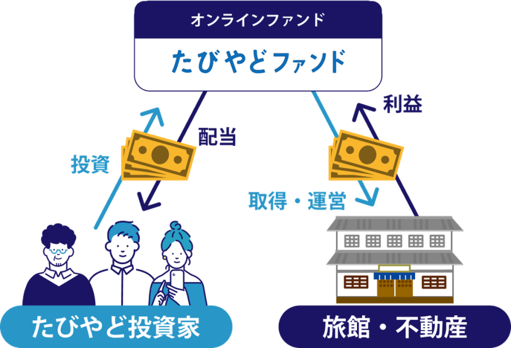 たびやどファンドの仕組み・宿泊特化型クラウドファンディングの流れ