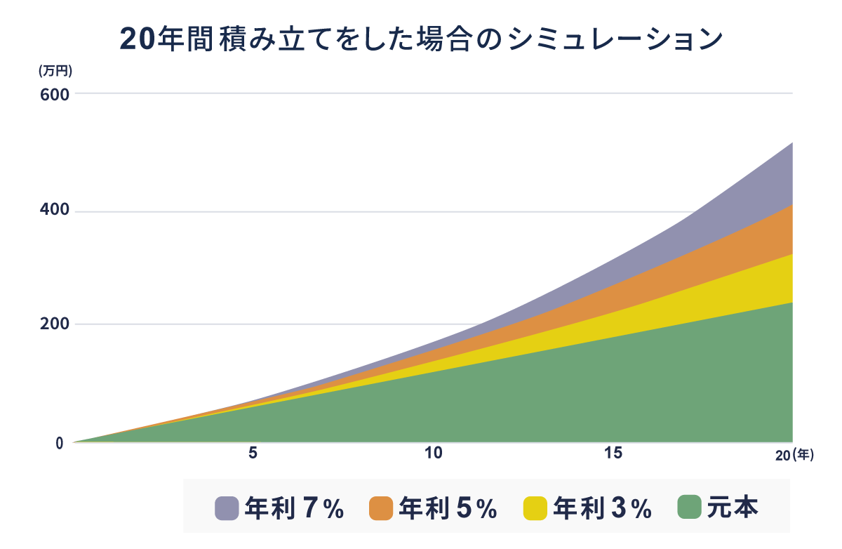 20年間積み立てをした場合のシミュレーション