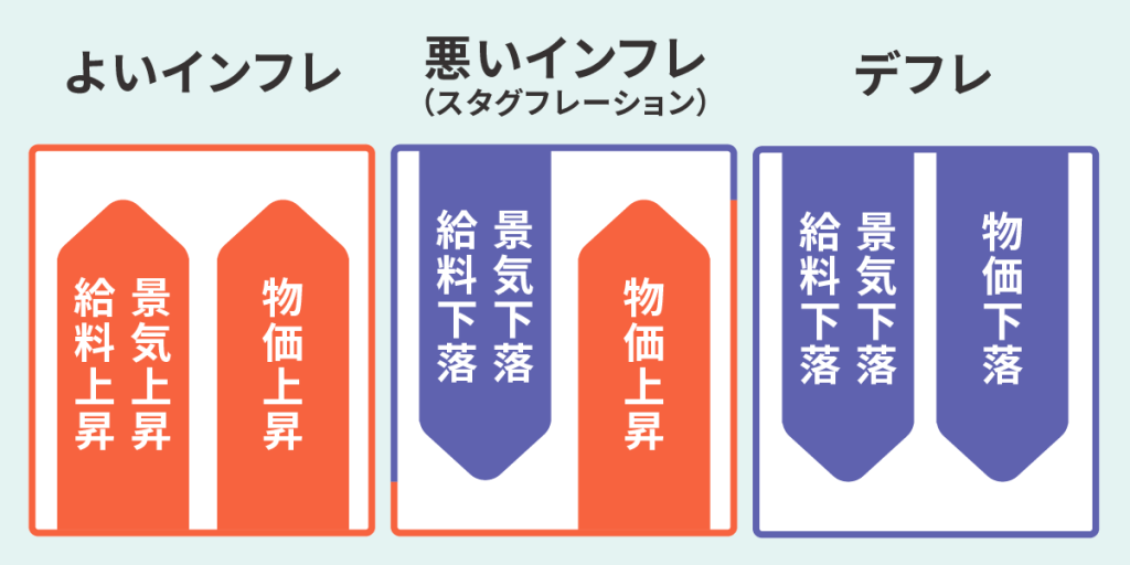 よいインフレ・悪いインフレ・デフレ