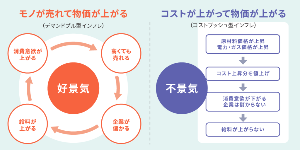 好景気・不景気