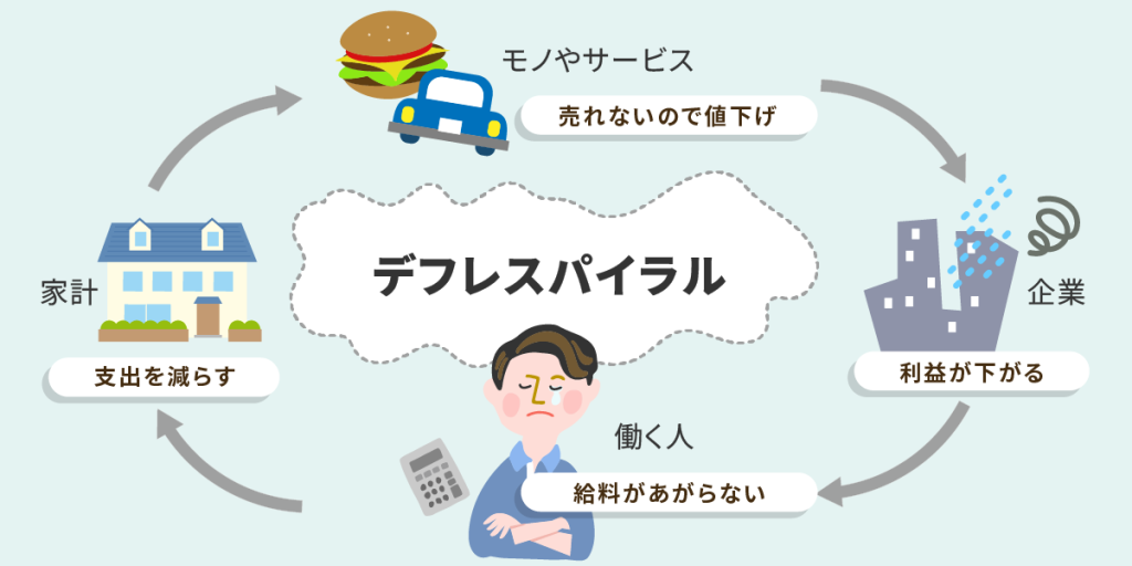 デフレ・スパイラル