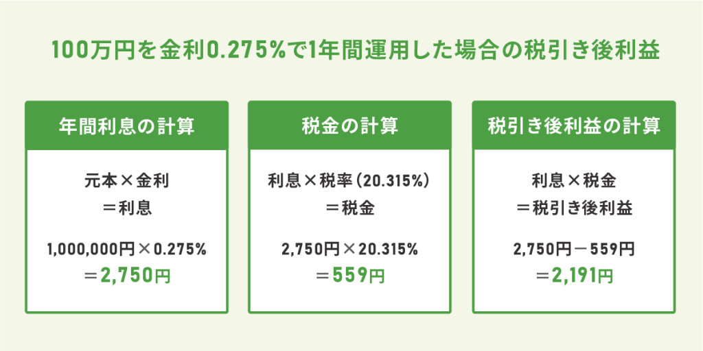100万円を金利0.275%で1年間運用した場合の税引後利益