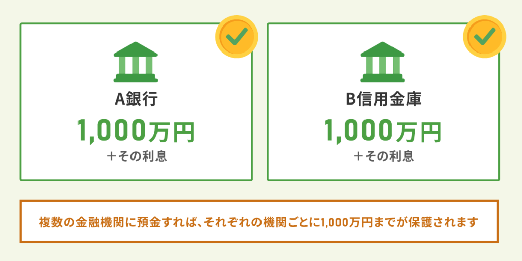 複数の金融機関に預金すれば、それぞれの機関ごとに1,000万円までが保護されます