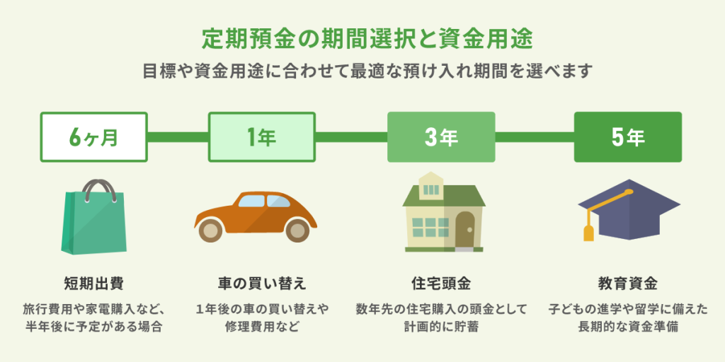 定期預金の期間選択と資金用途