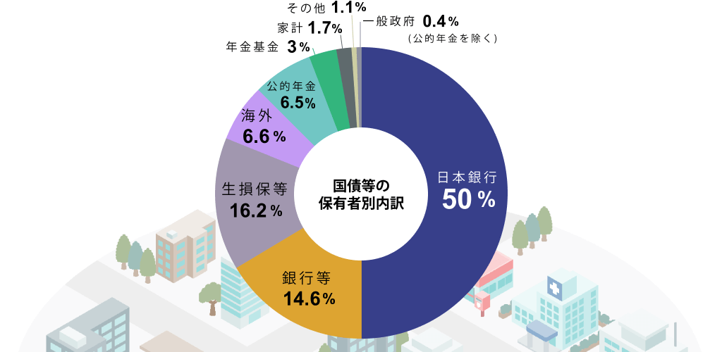 国債等の保有者別内訳よ