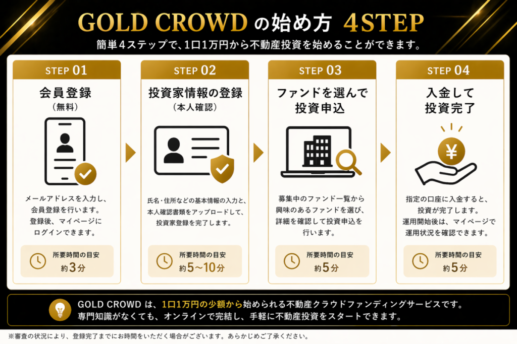 始め方フロー（4STEP）