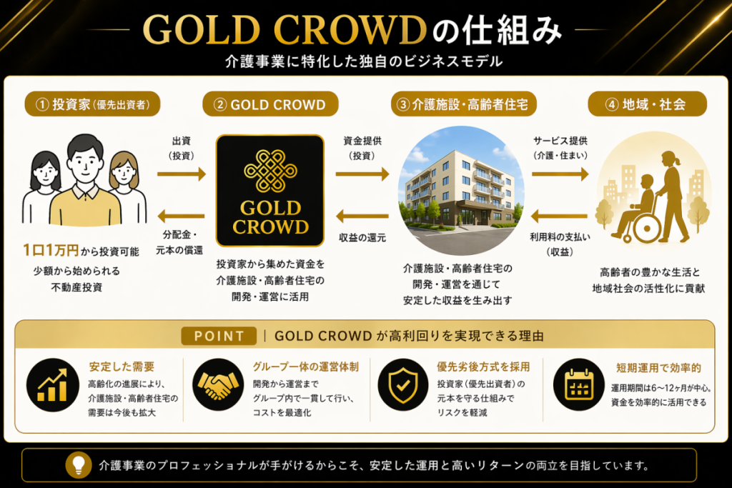 仕組み図（介護×クラファン）