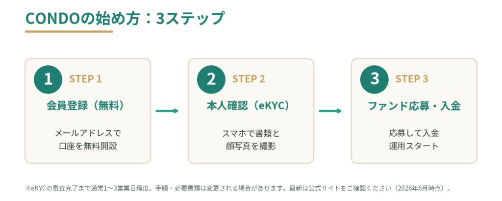 CONDOの始め方3ステップ。STEP1 会員登録（無料）、STEP2 本人確認（eKYC）、STEP3 ファンド応募・入金