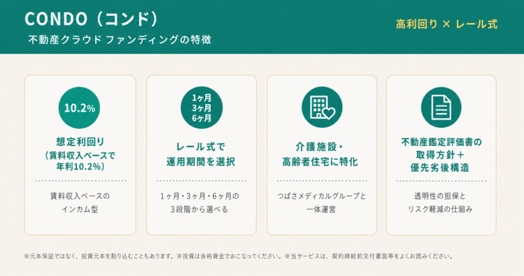 CONDO（コンド）の不動産クラウドファンディングの特徴。想定利回り10.2％（第1号・年利）、1口1万円から、レール式（1→3→6ヶ月）、不動産鑑定評価書取得を基本方針の4つのポイントをまとめた図