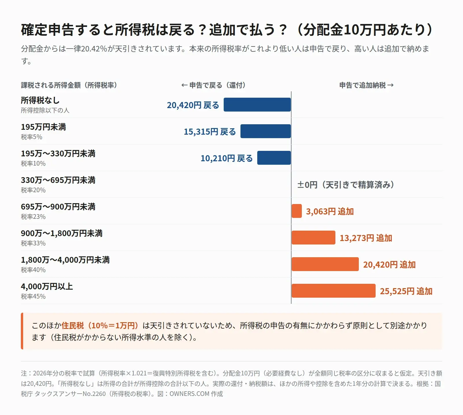 分配金10万円あたり、確定申告で所得税が戻る額と追加で払う額を所得税率別に示した棒グラフ。所得税がかからない人は20,420円、税率5％の人は15,315円、税率10％の人は10,210円戻る。税率20％の人は差額なし。税率23％の人は3,063円、33％の人は13,273円、40％の人は20,420円、45％の人は25,525円を追加で納める。住民税10％は別途かかる