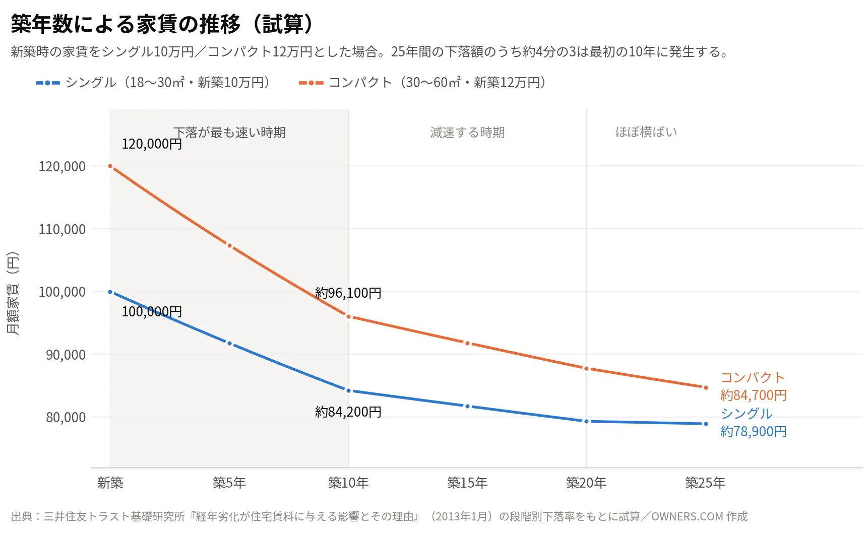 築年数による家賃の推移の試算グラフ。新築10万円のシングルは築10年で約84,200円、築25年で約78,900円まで下がる