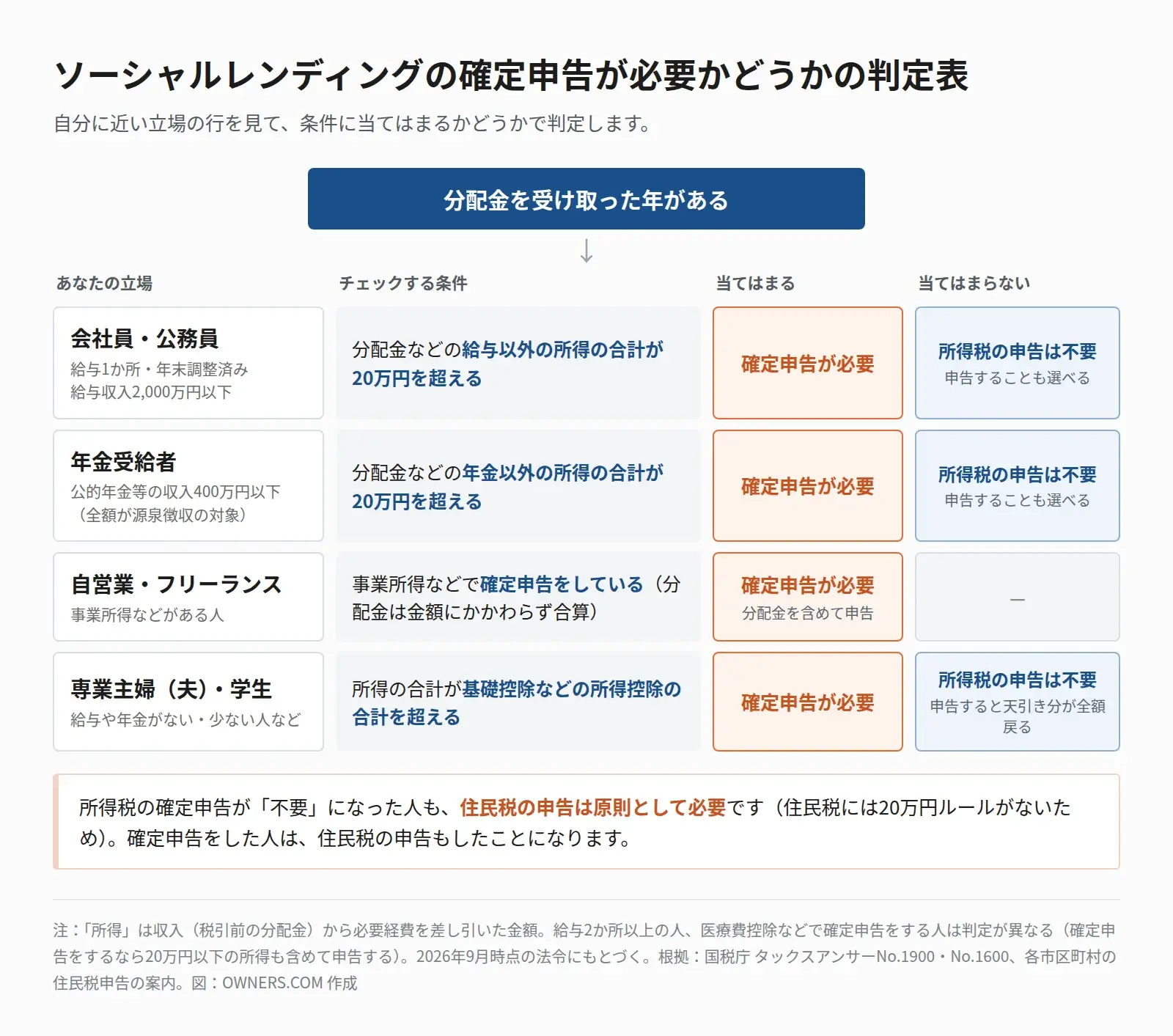 ソーシャルレンディングの確定申告が必要かどうかの判定表。会社員・公務員は給与・退職所得以外の所得の合計が20万円を超えると確定申告が必要。年金受給者は公的年金等の収入が400万円以下で、年金以外の所得が20万円を超え、所得税がかかる場合に必要。自営業・フリーランスは分配金を含めて申告する。専業主婦（夫）や学生は所得の合計が所得控除の合計を超え、所得税がかかる場合に必要。確定申告が不要な人も住民税の申告は原則として必要