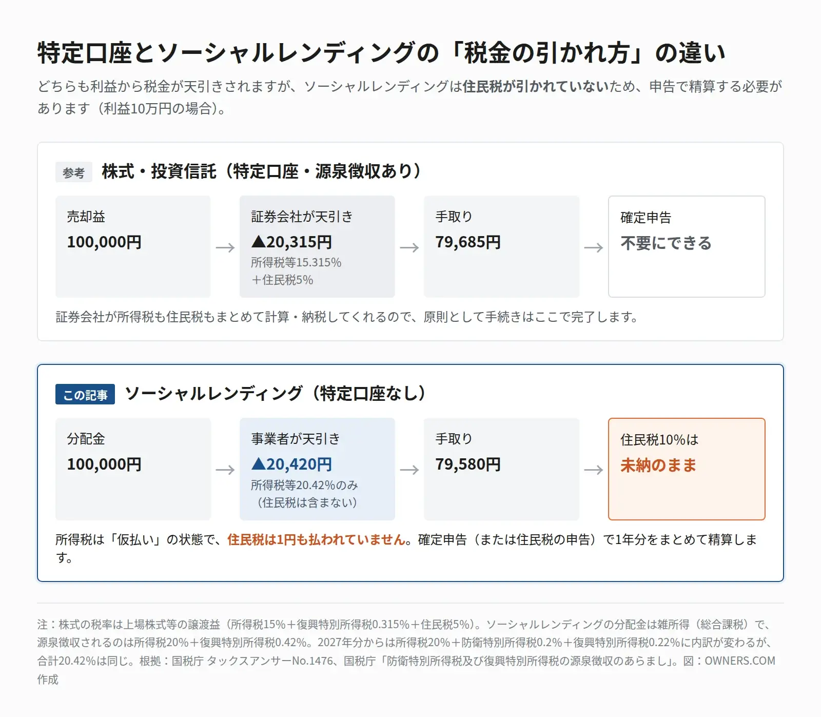 特定口座とソーシャルレンディングの税金の引かれ方の違いを示す図。株式の特定口座（源泉徴収あり）では売却益10万円から証券会社が所得税等と住民税の合計20,315円を天引きし、手取りは79,685円で確定申告は不要にできる。ソーシャルレンディングでは分配金10万円から事業者が所得税と復興特別所得税の20,420円だけを天引きし、手取りは79,580円。住民税10％は未納のままで、確定申告か住民税の申告で精算する