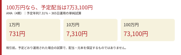予定年利7.31%で365日間運用した場合の税引前の予定配当。投資額1万円で731円、10万円で7,310円、100万円で73,100円