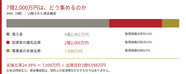 取得価格7億2,000万円の資金構成。優先出資2億2,000万円、劣後出資7,098万円、借入金4億2,902万円