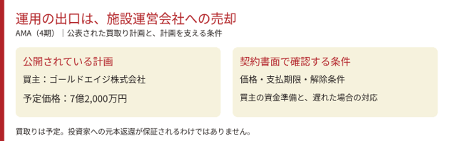 AMA（4期）の運用後の計画。ゴールドエイジ株式会社が7億2,000万円で買い取り、売却代金を借入金の返済や費用の支払い、出資金の返還に充てる予定